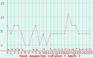 Courbe de la force du vent pour Ramsau / Dachstein