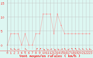 Courbe de la force du vent pour Eisenkappel