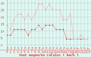 Courbe de la force du vent pour De Bilt (PB)