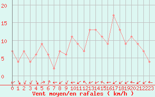 Courbe de la force du vent pour Murcia