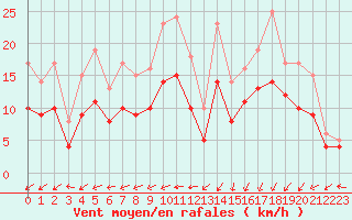 Courbe de la force du vent pour Ploudalmezeau (29)