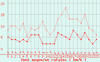 Courbe de la force du vent pour Saint-Etienne (42)