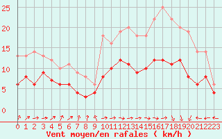 Courbe de la force du vent pour Pau (64)
