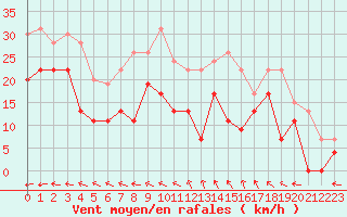 Courbe de la force du vent pour Ajaccio - La Parata (2A)