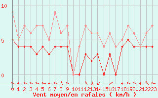 Courbe de la force du vent pour Carpentras (84)