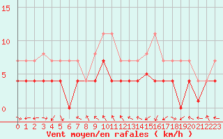 Courbe de la force du vent pour Fluberg Roen