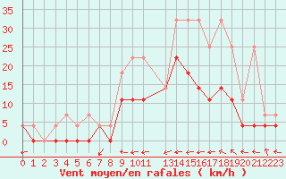 Courbe de la force du vent pour Diepenbeek (Be)