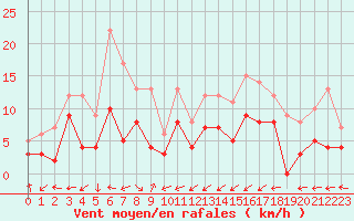 Courbe de la force du vent pour Albi (81)
