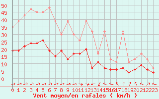 Courbe de la force du vent pour Altenrhein