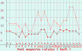 Courbe de la force du vent pour Gersau