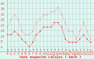 Courbe de la force du vent pour Tromso