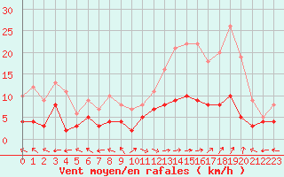 Courbe de la force du vent pour Carpentras (84)