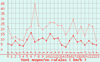 Courbe de la force du vent pour Reims-Prunay (51)