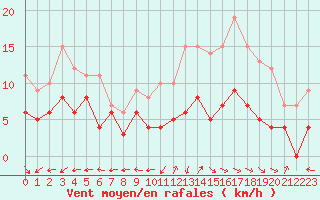 Courbe de la force du vent pour Aurillac (15)