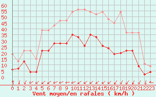 Courbe de la force du vent pour Nyon-Changins (Sw)