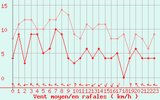Courbe de la force du vent pour Rodez (12)