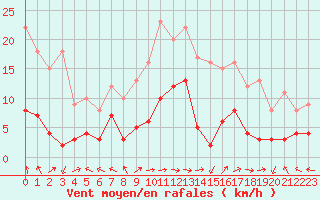 Courbe de la force du vent pour Brive-Laroche (19)