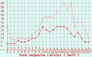 Courbe de la force du vent pour Aigle (Sw)