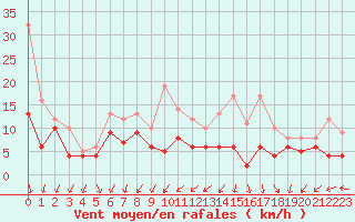 Courbe de la force du vent pour Orlans (45)