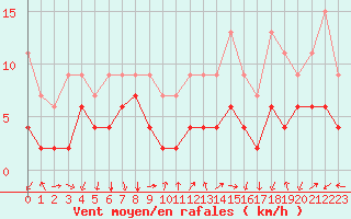 Courbe de la force du vent pour Gersau