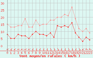 Courbe de la force du vent pour Lyon - Saint-Exupry (69)