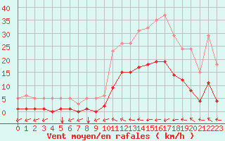 Courbe de la force du vent pour Ristolas (05)