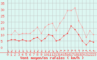 Courbe de la force du vent pour Arles (13)