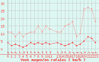Courbe de la force du vent pour Challes-les-Eaux (73)