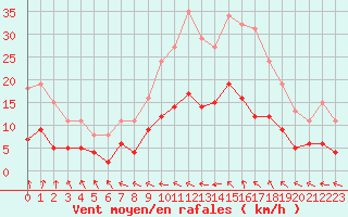 Courbe de la force du vent pour Pirou (50)