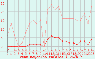 Courbe de la force du vent pour La Foux d