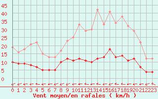 Courbe de la force du vent pour Baraque Fraiture (Be)