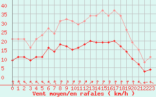 Courbe de la force du vent pour Droue-sur-Drouette (28)