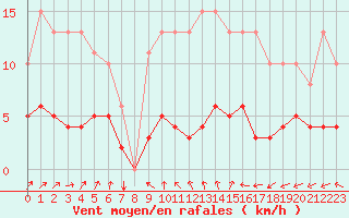 Courbe de la force du vent pour La Chapelle-Montreuil (86)