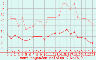 Courbe de la force du vent pour Les Pennes-Mirabeau (13)