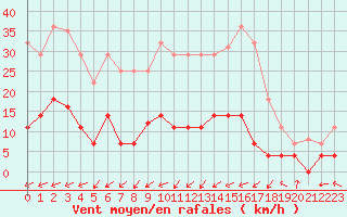 Courbe de la force du vent pour Villardeciervos