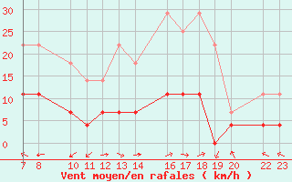 Courbe de la force du vent pour Loja