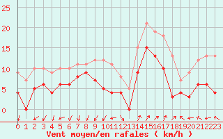 Courbe de la force du vent pour Saint-Auban (04)