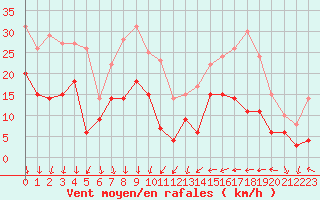 Courbe de la force du vent pour Leucate (11)