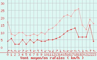 Courbe de la force du vent pour Saint-Etienne (42)
