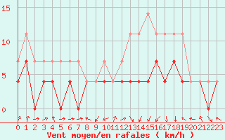 Courbe de la force du vent pour Ocna Sugatag