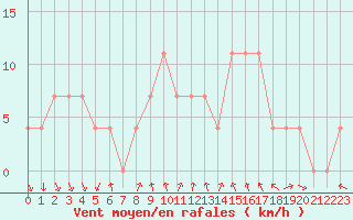 Courbe de la force du vent pour Neusiedl am See