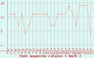 Courbe de la force du vent pour Inari Seitalaassa
