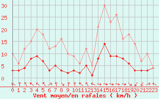 Courbe de la force du vent pour Ponferrada