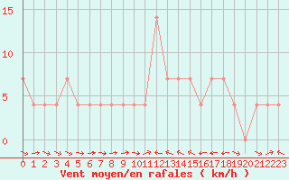 Courbe de la force du vent pour Ramsau / Dachstein