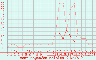 Courbe de la force du vent pour Feistritz Ob Bleiburg