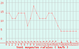 Courbe de la force du vent pour Kuemmersruck