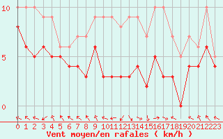 Courbe de la force du vent pour Rodez (12)