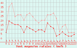 Courbe de la force du vent pour Cap Sagro (2B)