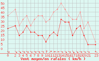 Courbe de la force du vent pour Kredarica