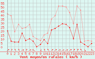 Courbe de la force du vent pour Grenoble/agglo Le Versoud (38)